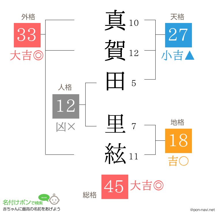 真賀田 里絃さんの姓名判断結果