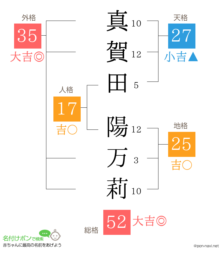 真賀田 陽万莉さんの姓名判断結果