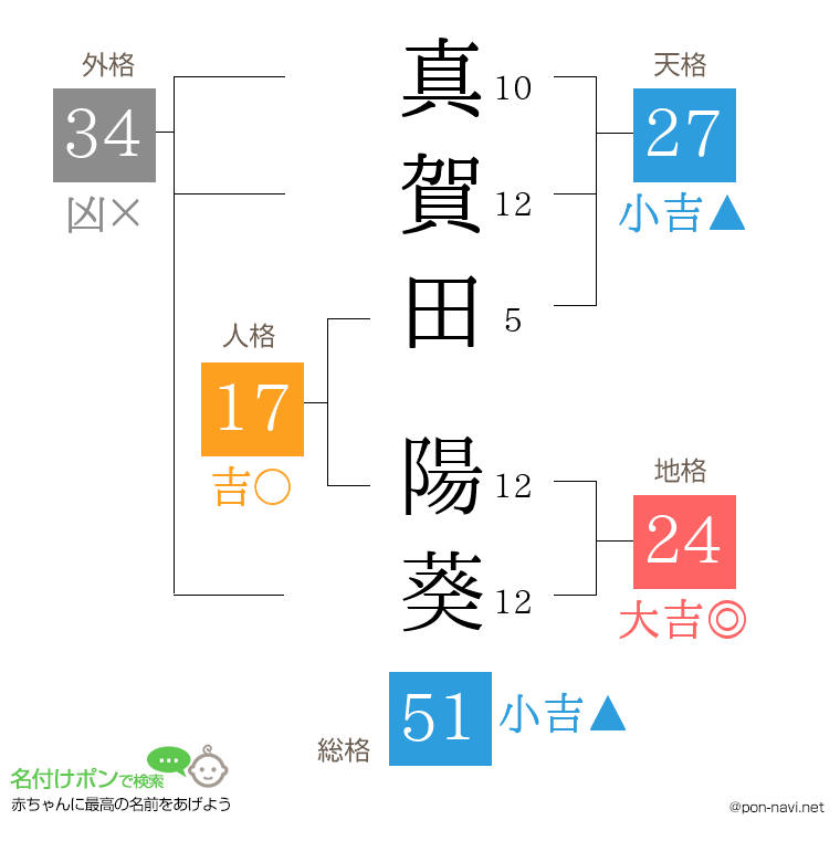 真賀田 陽葵さんの姓名判断結果