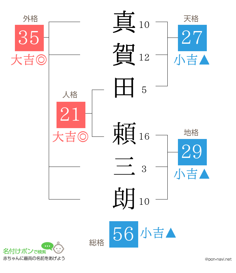 真賀田 頼三朗さんの姓名判断結果