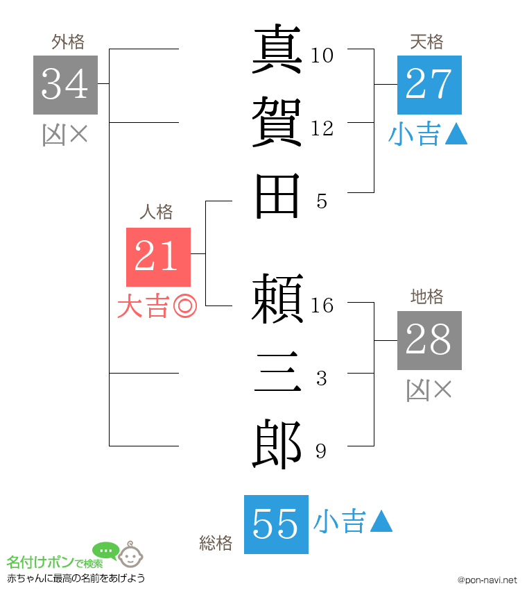 真賀田 頼三郎さんの姓名判断結果