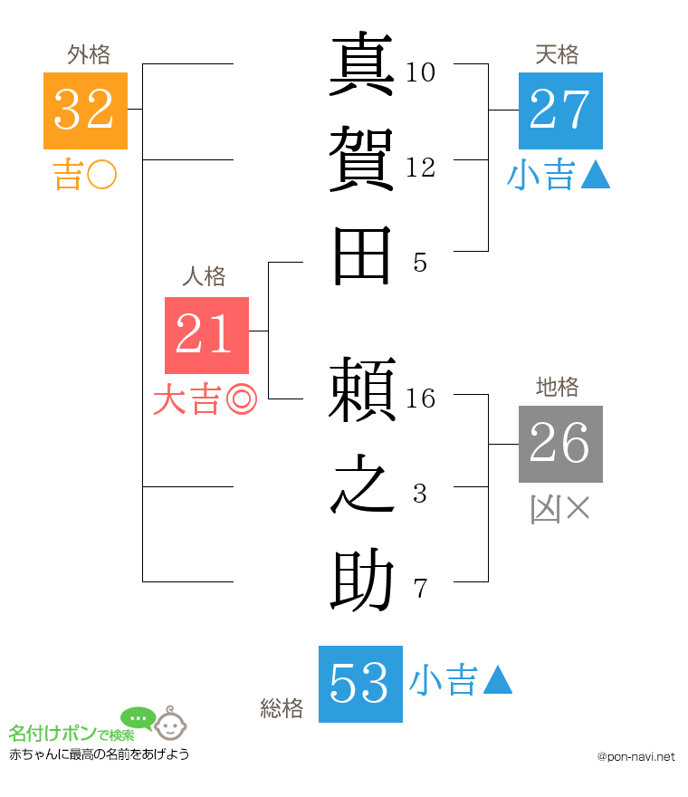 真賀田 頼之助さんの姓名判断結果