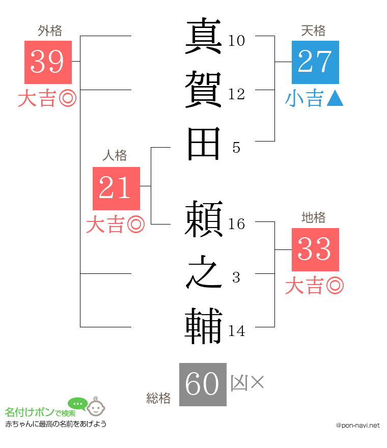 真賀田 頼之輔さんの姓名判断結果