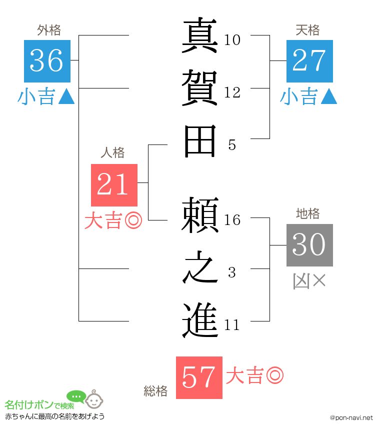 真賀田 頼之進さんの姓名判断結果