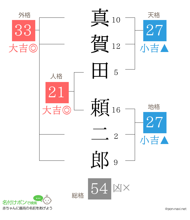 真賀田 頼二郎さんの姓名判断結果
