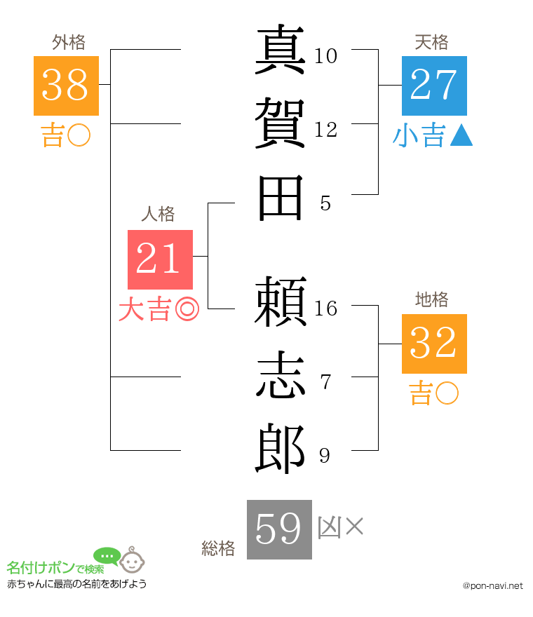 真賀田 頼志郎さんの姓名判断結果