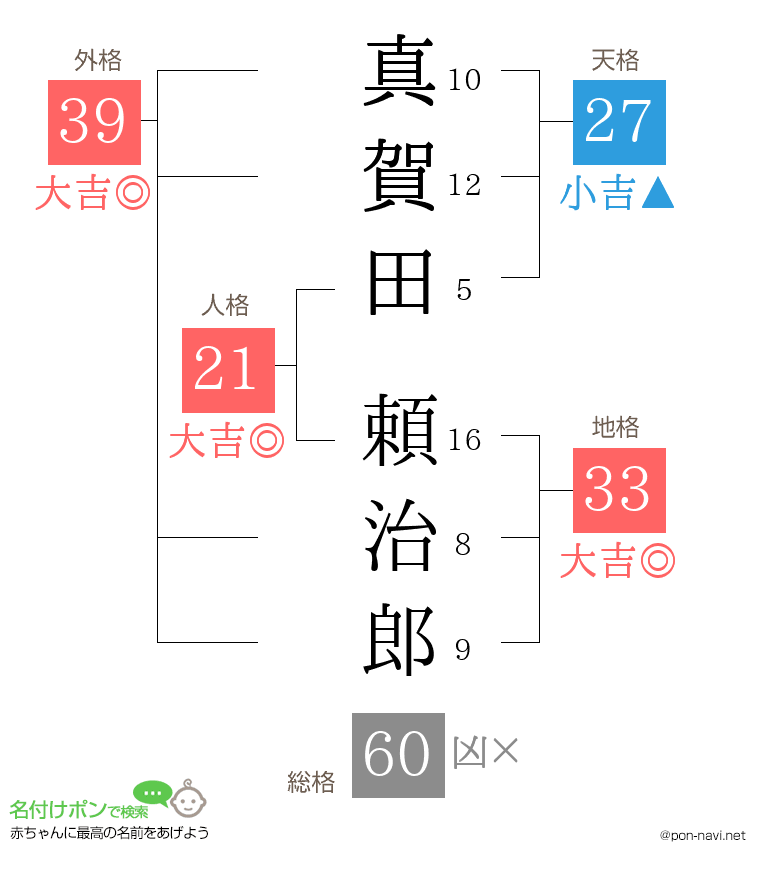 真賀田 頼治郎さんの姓名判断結果