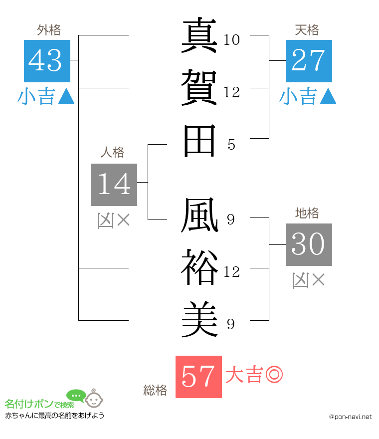 真賀田 風裕美さんの姓名判断結果