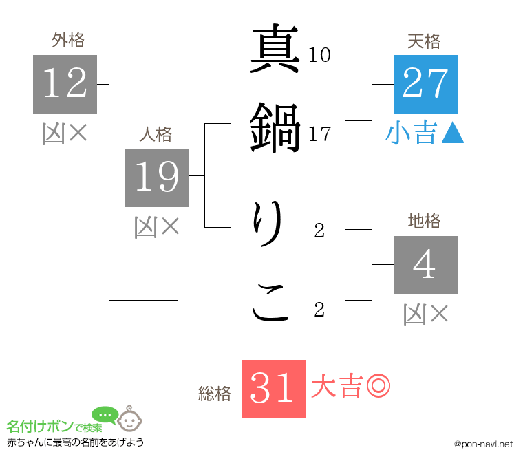 真鍋 りこさんの姓名判断結果