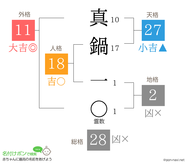 真鍋 一さんの姓名判断結果