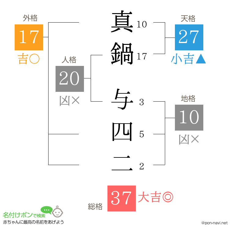 真鍋 与四二さんの姓名判断結果