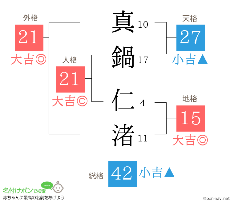 真鍋 仁渚さんの姓名判断結果