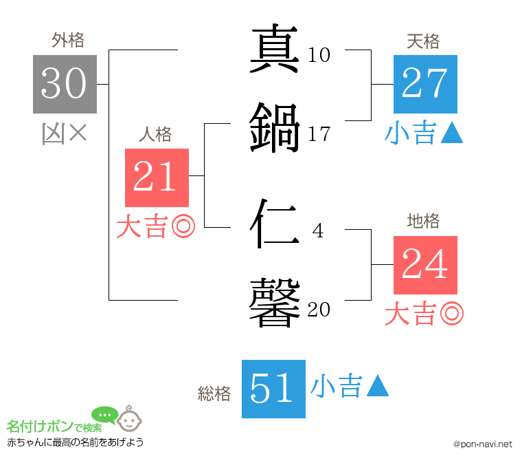 真鍋 仁馨さんの姓名判断結果