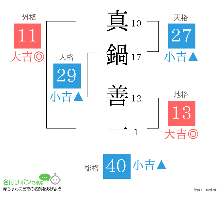 真鍋 善一さんの姓名判断結果
