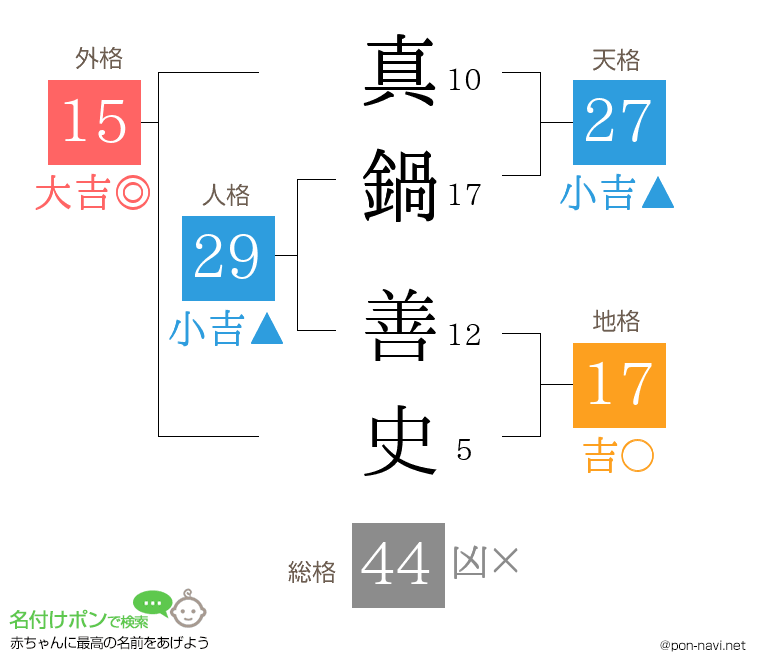 真鍋 善史さんの姓名判断結果