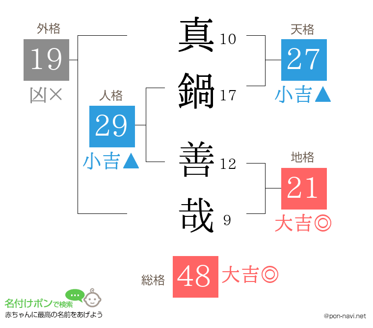 真鍋 善哉さんの姓名判断結果