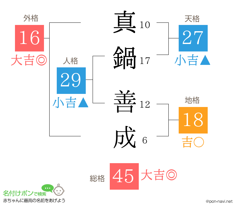 真鍋 善成さんの姓名判断結果