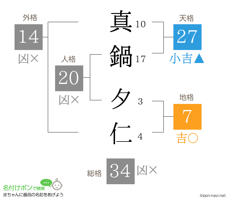 真鍋 夕仁さんの姓名判断結果