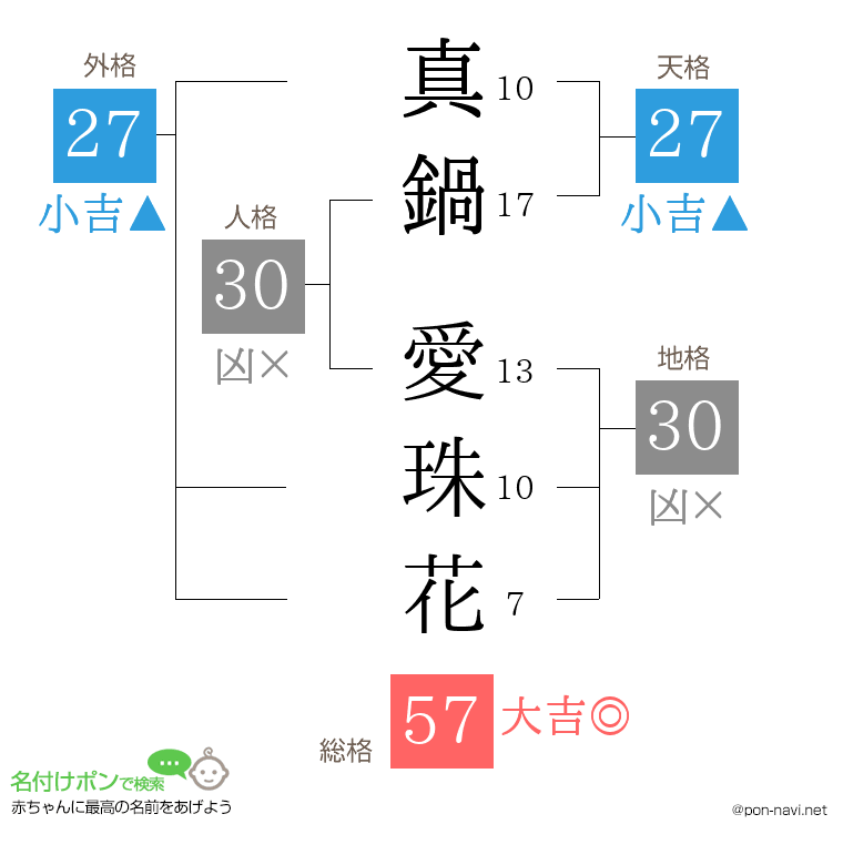 真鍋 愛珠花さんの姓名判断結果