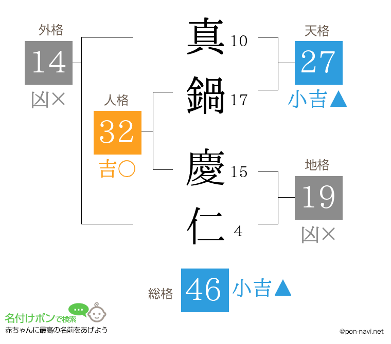 真鍋 慶仁さんの姓名判断結果