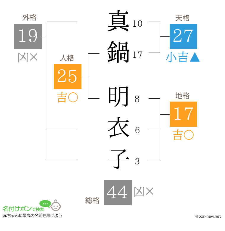 真鍋 明衣子さんの姓名判断結果