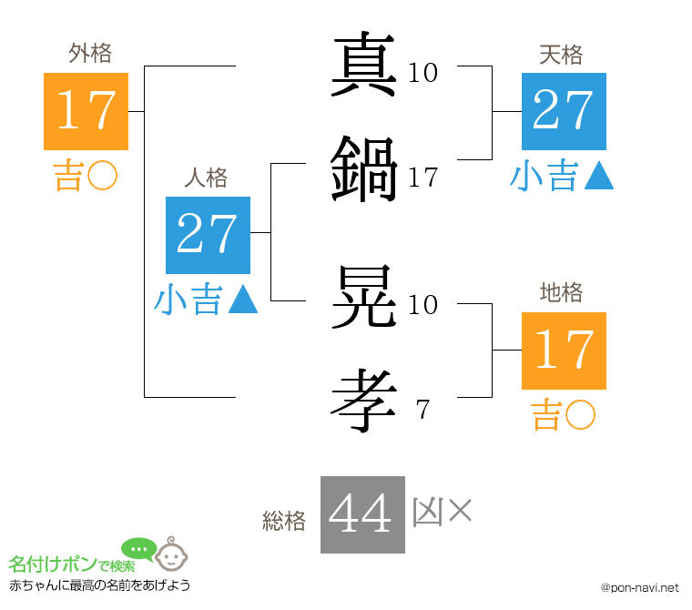 真鍋 晃孝さんの姓名判断結果