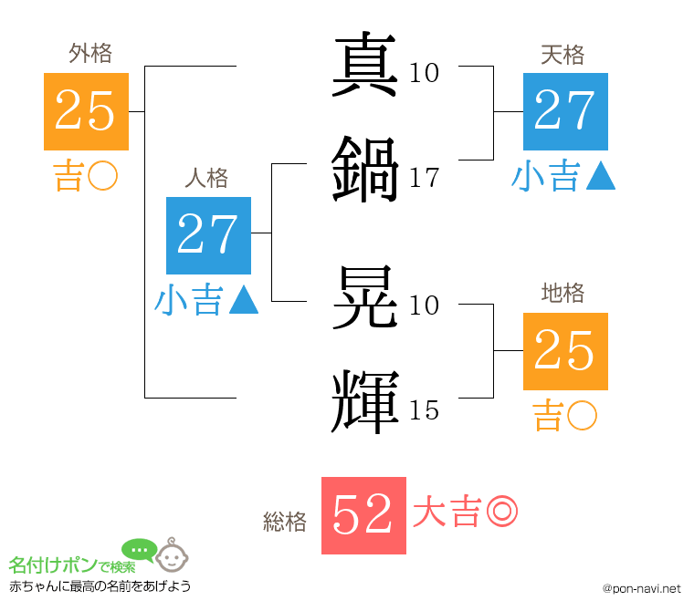 真鍋 晃輝さんの姓名判断結果