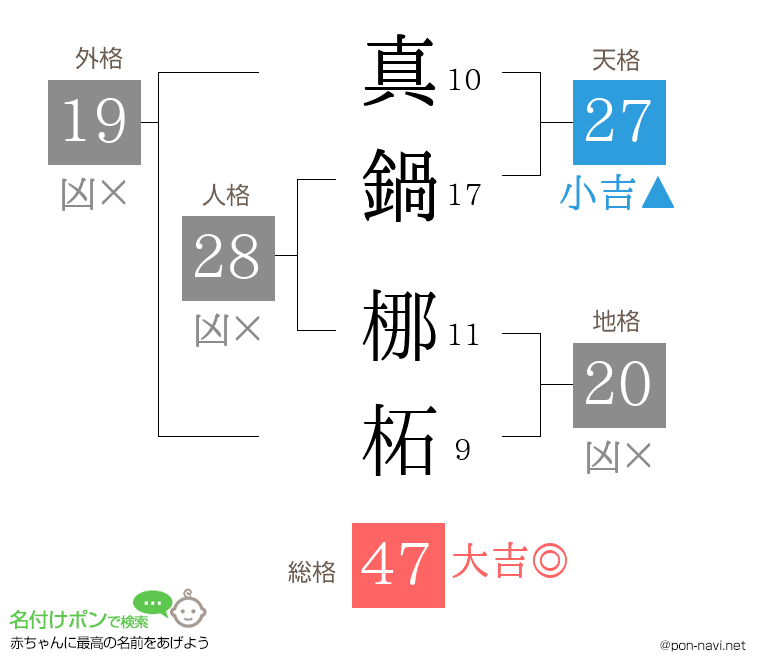 真鍋 梛柘さんの姓名判断結果