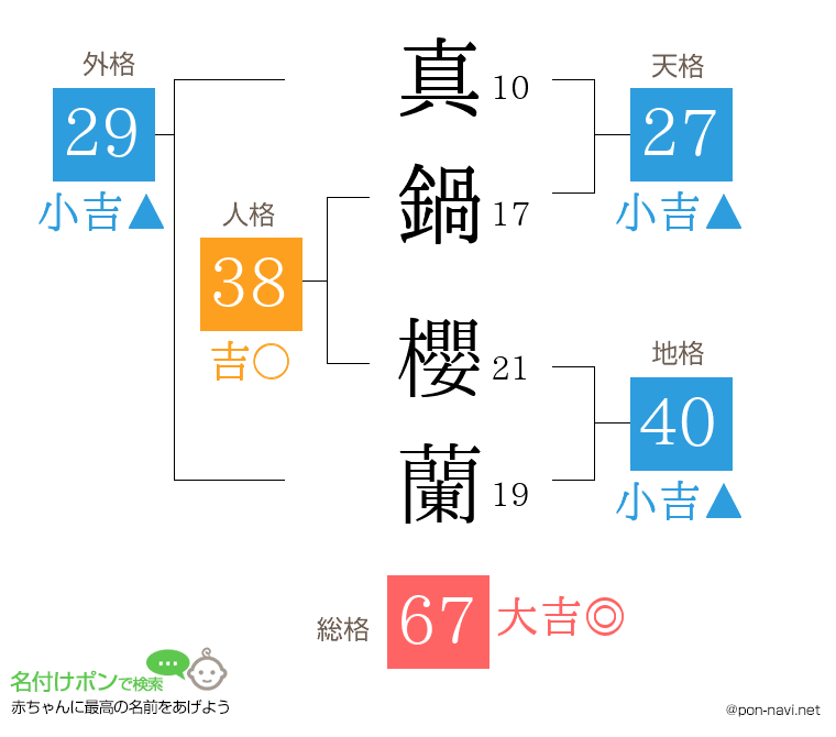 真鍋 櫻蘭さんの姓名判断結果