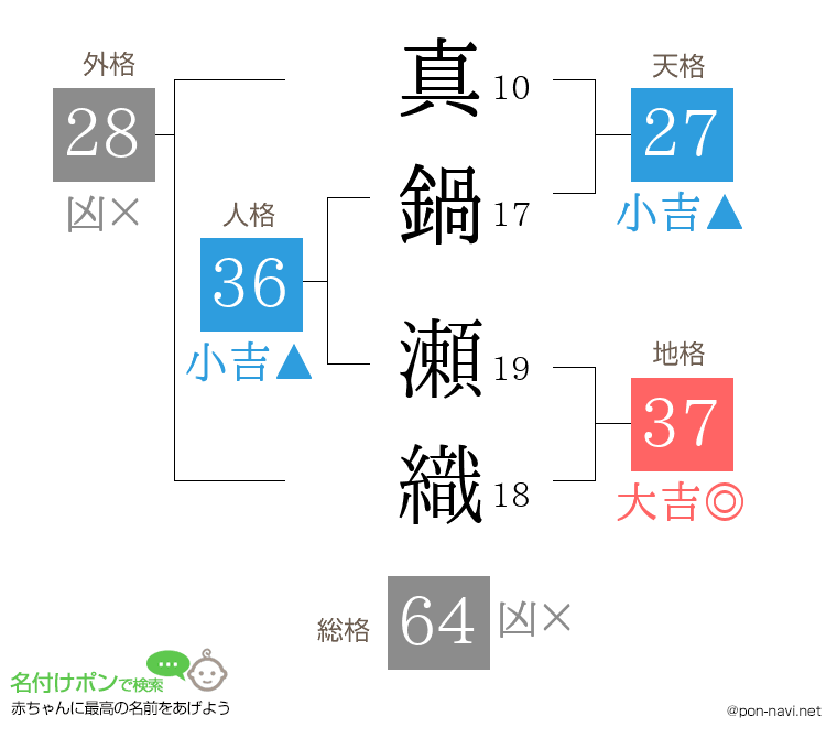 真鍋 瀬織さんの姓名判断結果