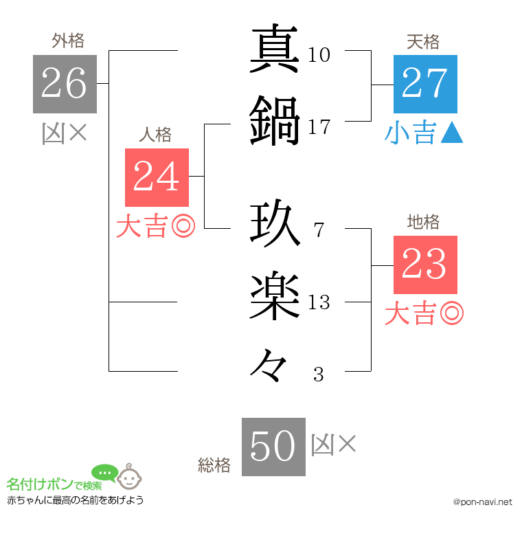 真鍋 玖楽々さんの姓名判断結果