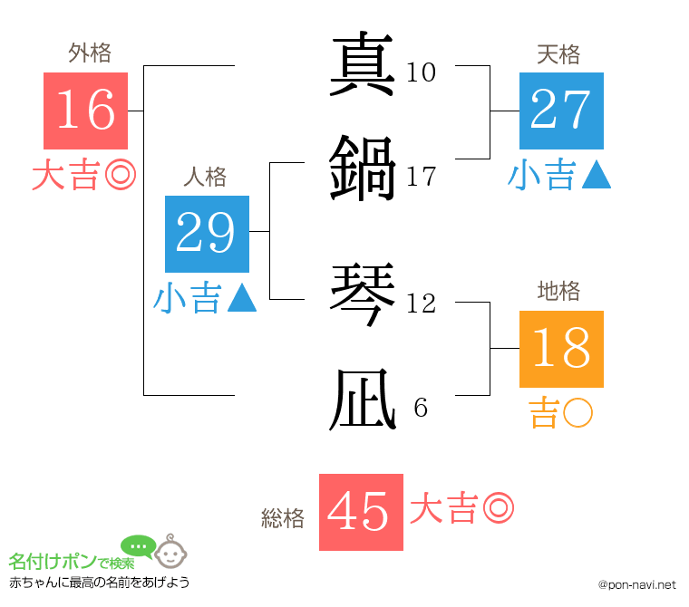 真鍋 琴凪さんの姓名判断結果