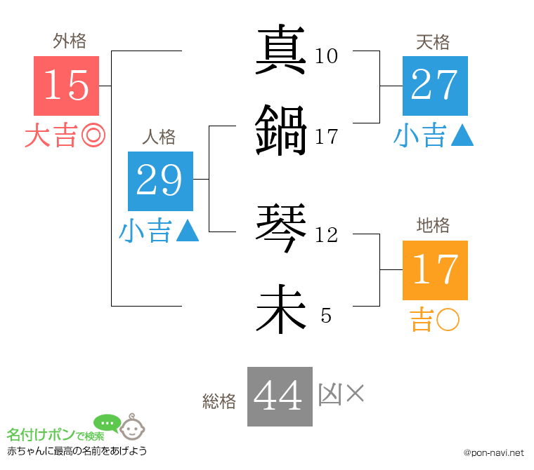 真鍋 琴未さんの姓名判断結果