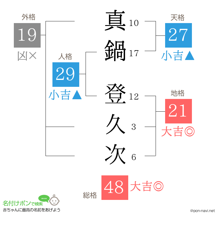 真鍋 登久次さんの姓名判断結果