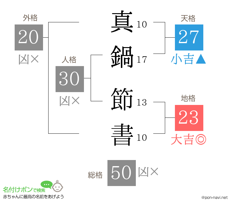 真鍋 節書さんの姓名判断結果