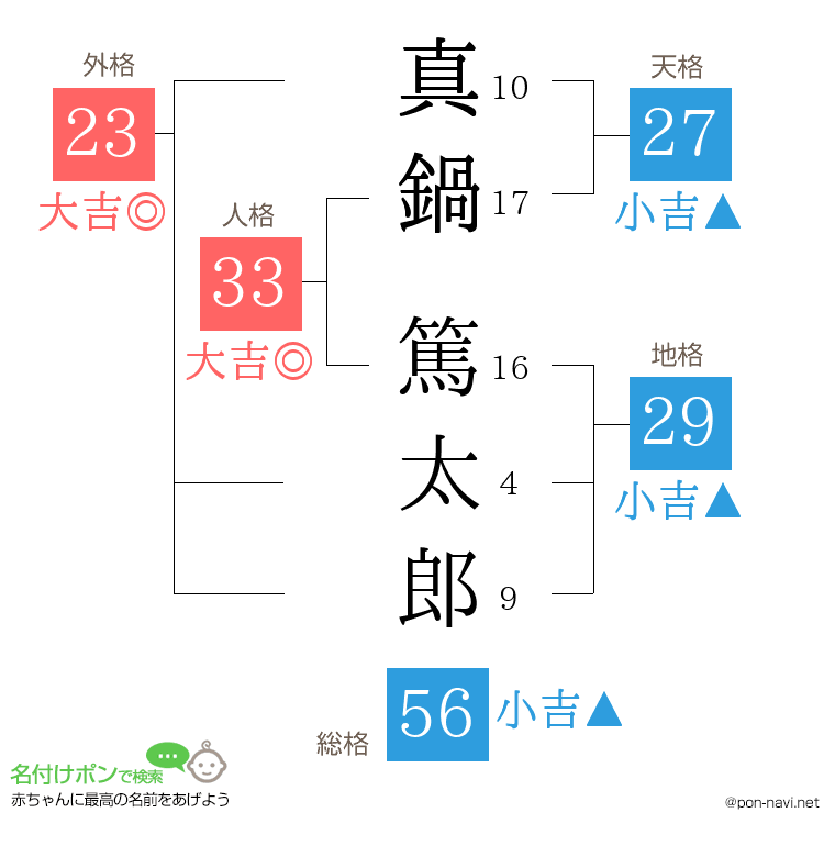 真鍋 篤太郎さんの姓名判断結果