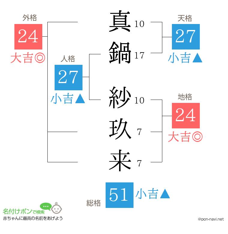 真鍋 紗玖来さんの姓名判断結果