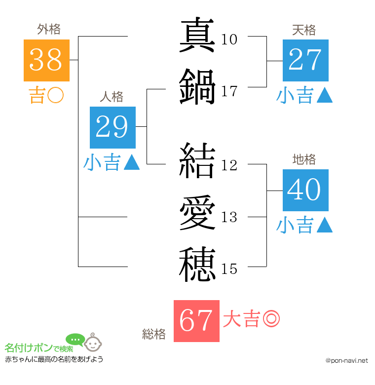 真鍋 結愛穂さんの姓名判断結果