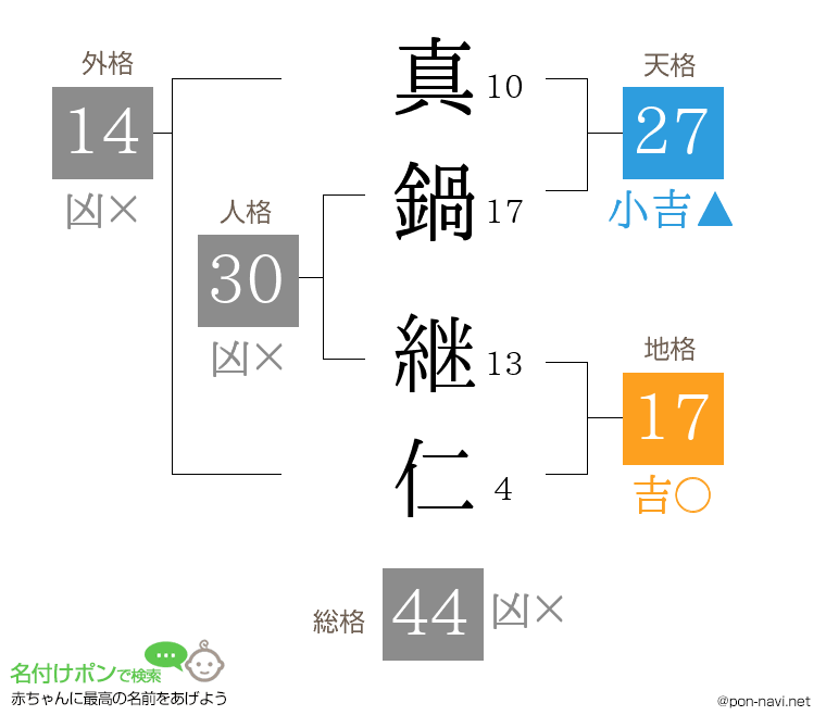 真鍋 継仁さんの姓名判断結果