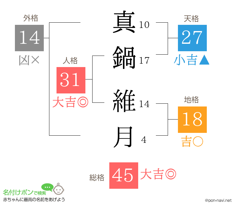 真鍋 維月さんの姓名判断結果