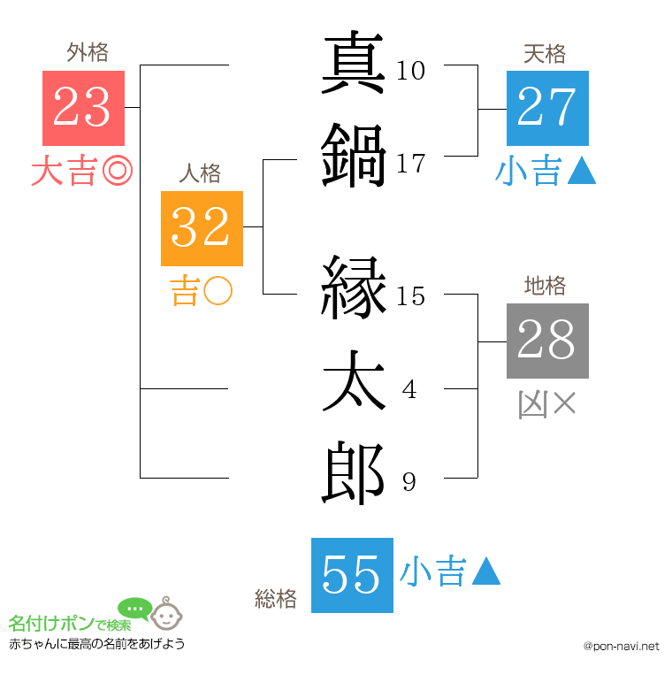 真鍋 縁太郎さんの姓名判断結果