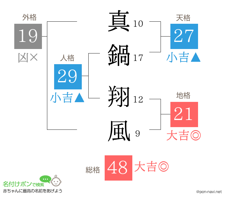 真鍋 翔風さんの姓名判断結果