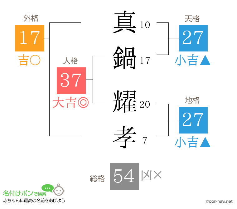 真鍋 耀孝さんの姓名判断結果