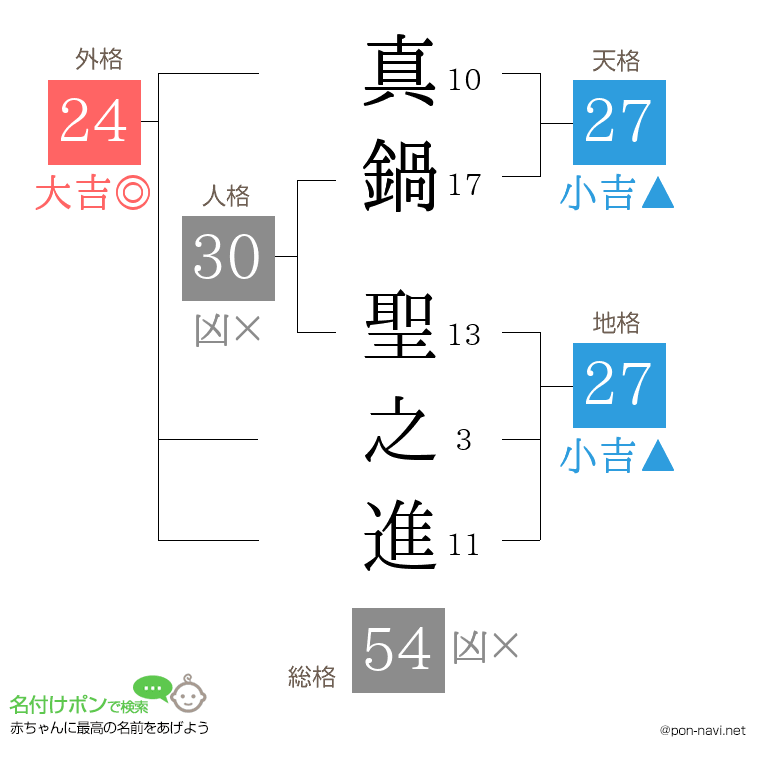 真鍋 聖之進さんの姓名判断結果