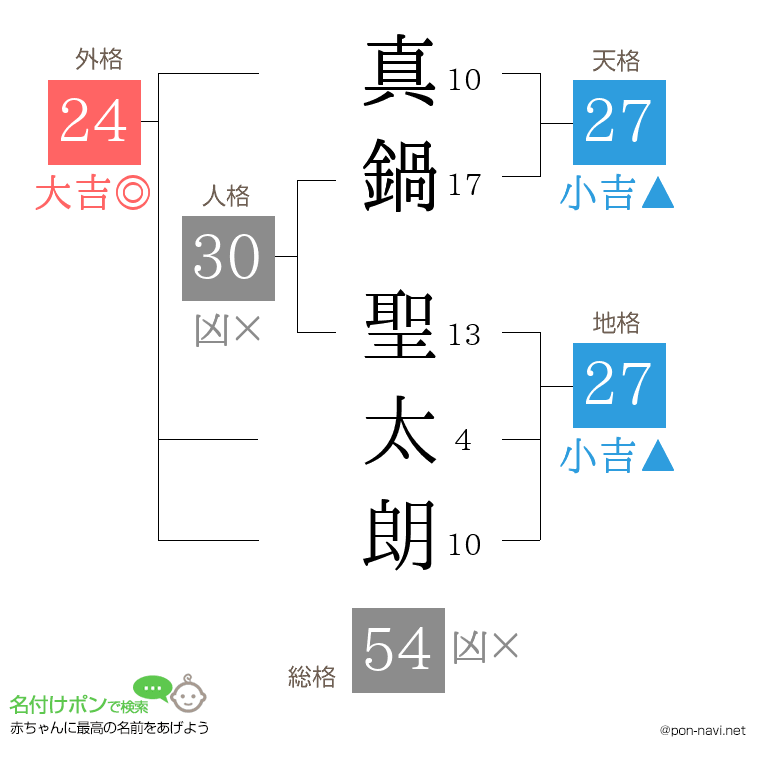 真鍋 聖太朗さんの姓名判断結果