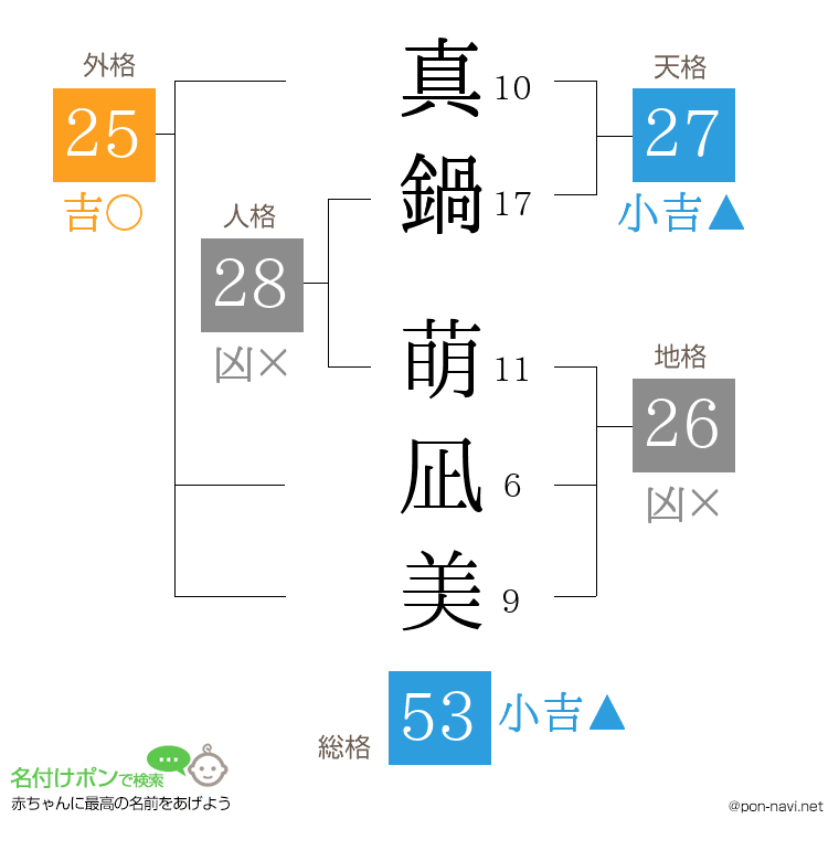 真鍋 萌凪美さんの姓名判断結果