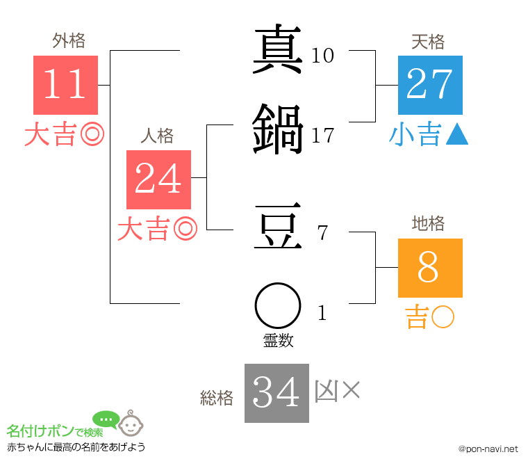 真鍋 豆さんの姓名判断結果