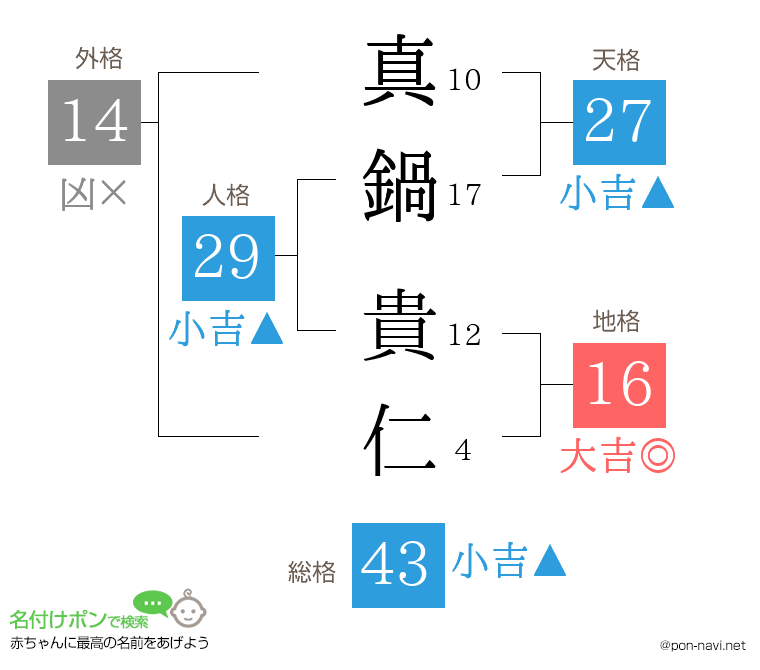 真鍋 貴仁さんの姓名判断結果