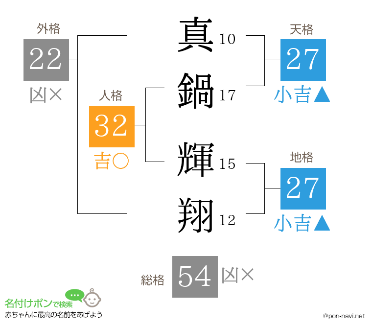 真鍋 輝翔さんの姓名判断結果