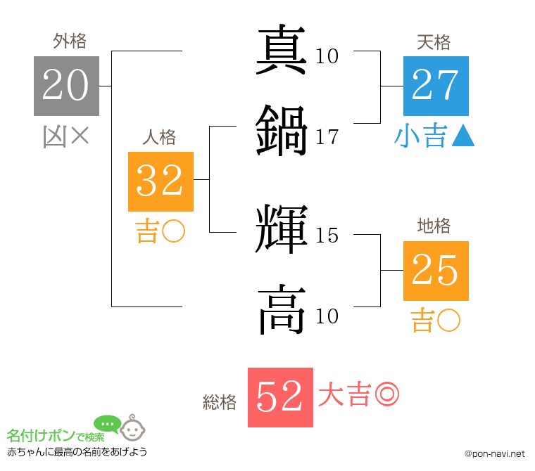真鍋 輝高さんの姓名判断結果